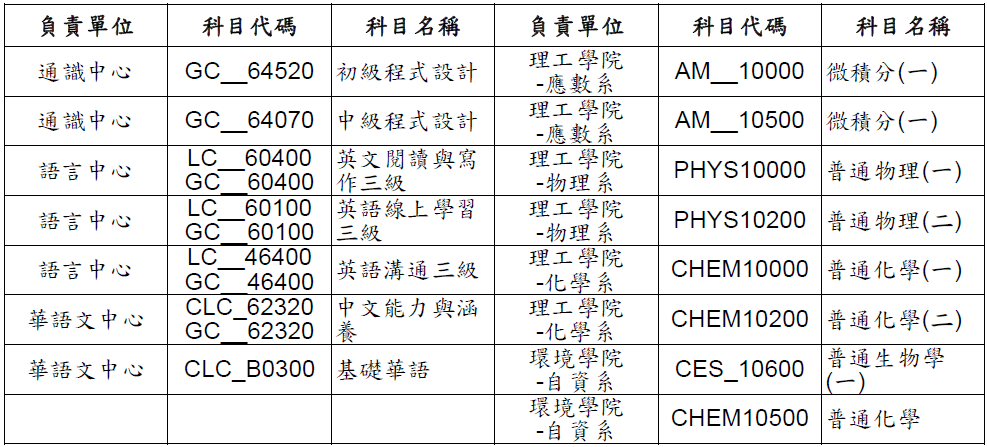 影響課程及單位清單