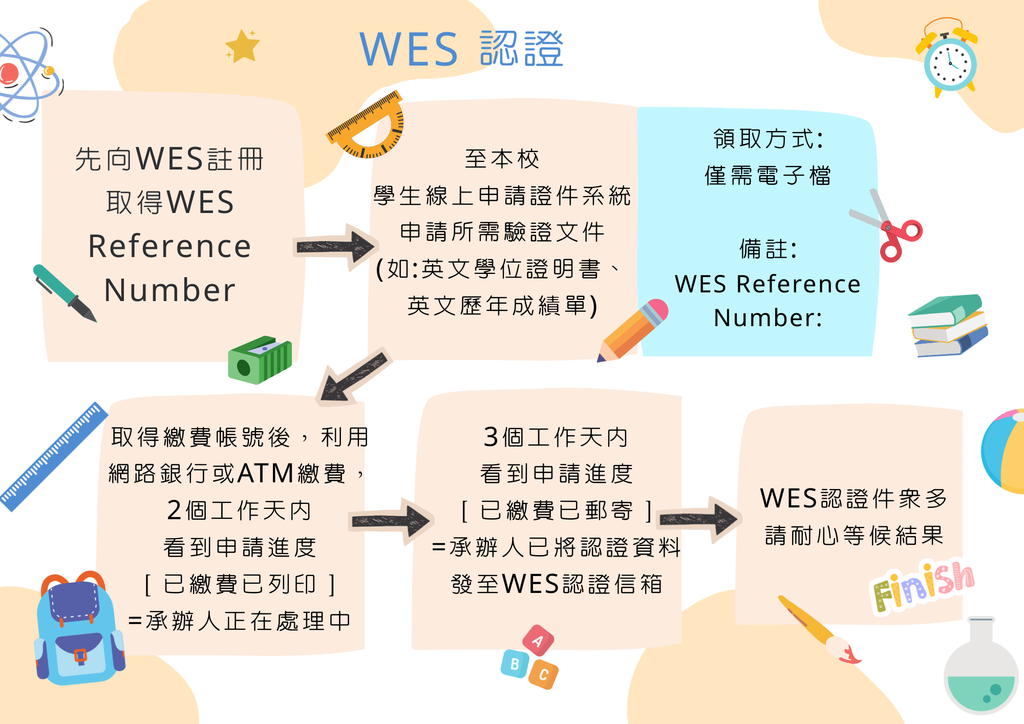【註冊組】校友欲辦理WES認證，該如何申請圖片