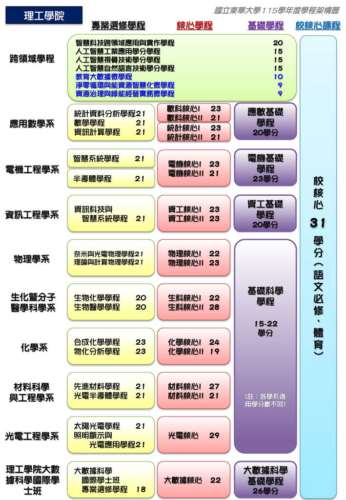 115學年度各學院學程架構圖（115年6月修訂版）圖片