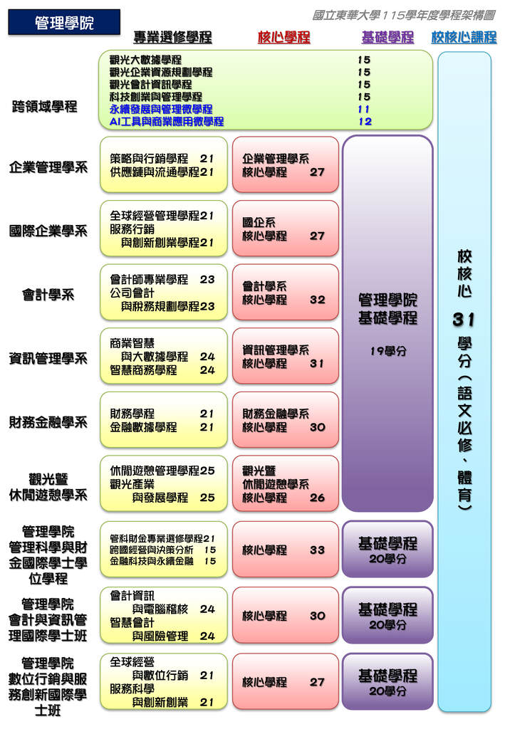 115學年度各學院學程架構圖（115年6月修訂版）圖片