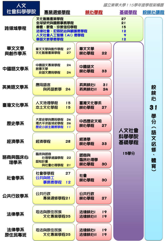 115學年度各學院學程架構圖（115年6月修訂版）圖片