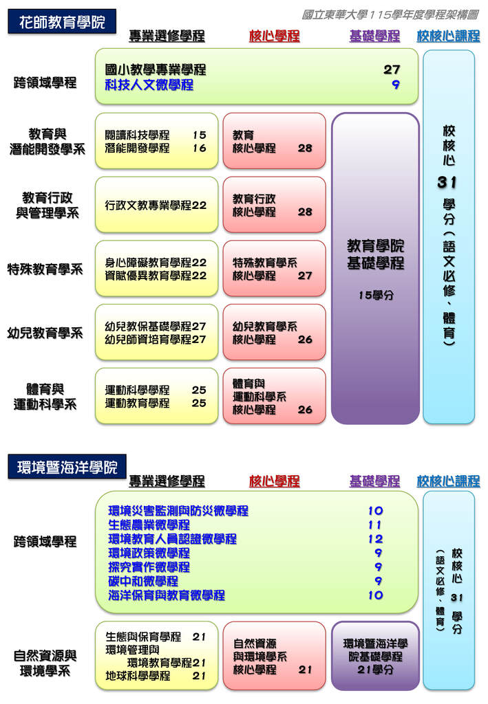115學年度各學院學程架構圖（115年6月修訂版）圖片