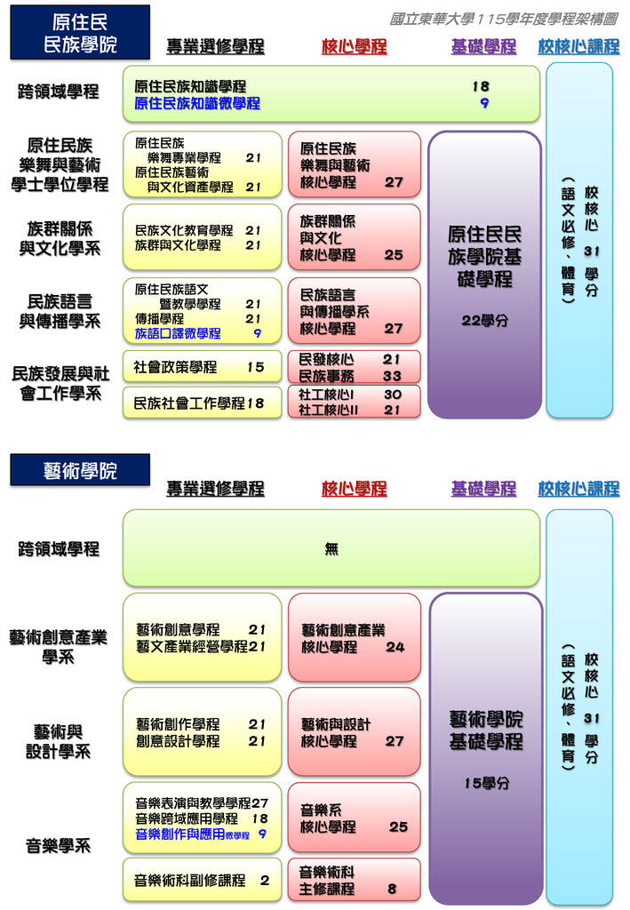 115學年度各學院學程架構圖（115年6月修訂版）圖片